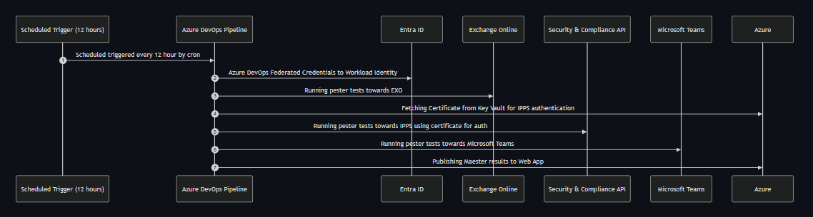 Maester Azure DevOps